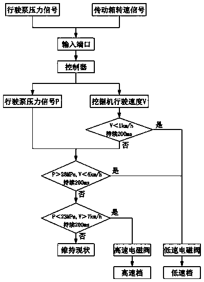 Automatic gear shifting control method of wheel type excavator during travelling