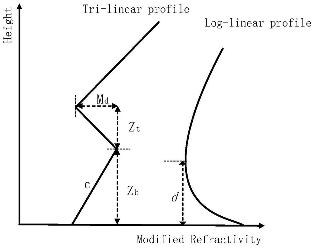 Method for inverting atmospheric waveguide based on radar echo data of electromagnetic wave parabolic equation adjoint mode