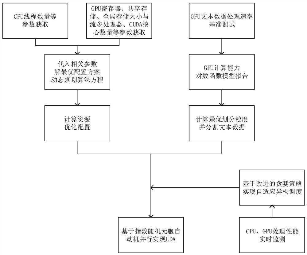 A high-performance computing method based on cpu-gpu cooperative parallel text topic model lda