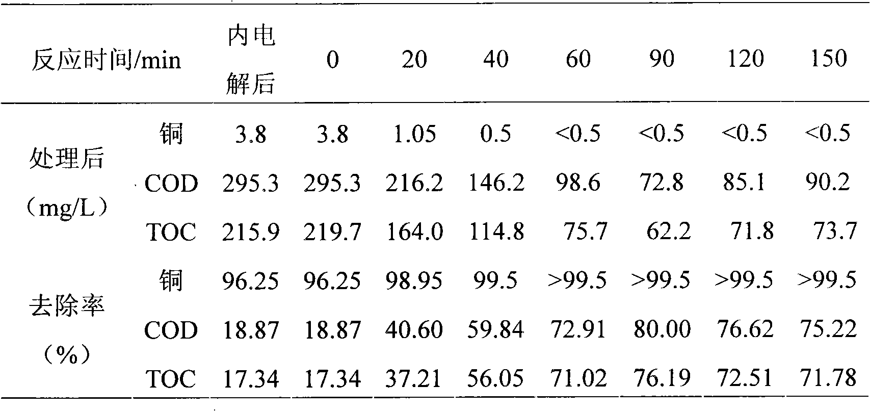 Method for processing heavy-metal complexed wastewater through Fenton reinforced iron-chip internal electrolysis process