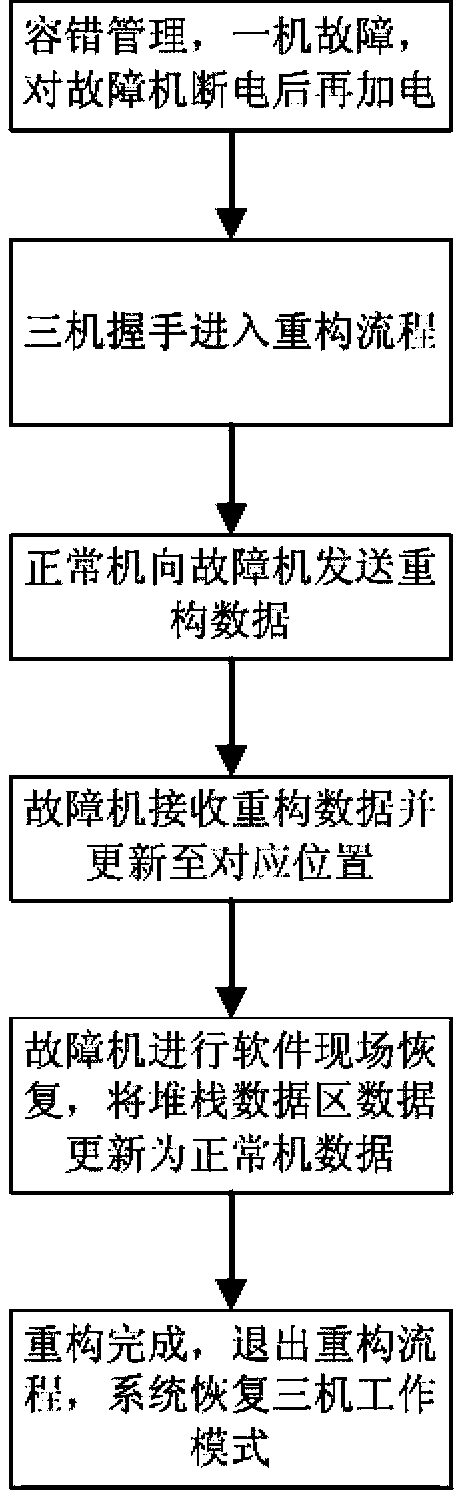 Dynamic scene spontaneous recovering method used for triplication redundancy computers