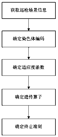 Routing inspection scene based unmanned aerial vehicle patrol path planning method