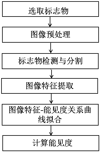 Visibility analysis method based on camera image