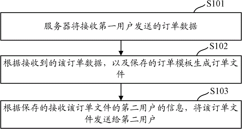 Identification method, system and device of order identification information in an order file