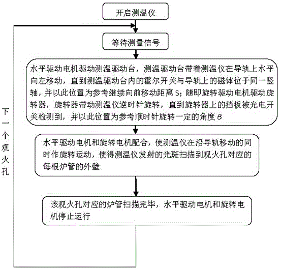 Double-phase driving synchronization method of cracking furnace tube outer wall temperature measurer