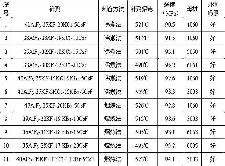 Intermediate-temperature low-cesium fluoroaluminate brazing flux and preparation method thereof