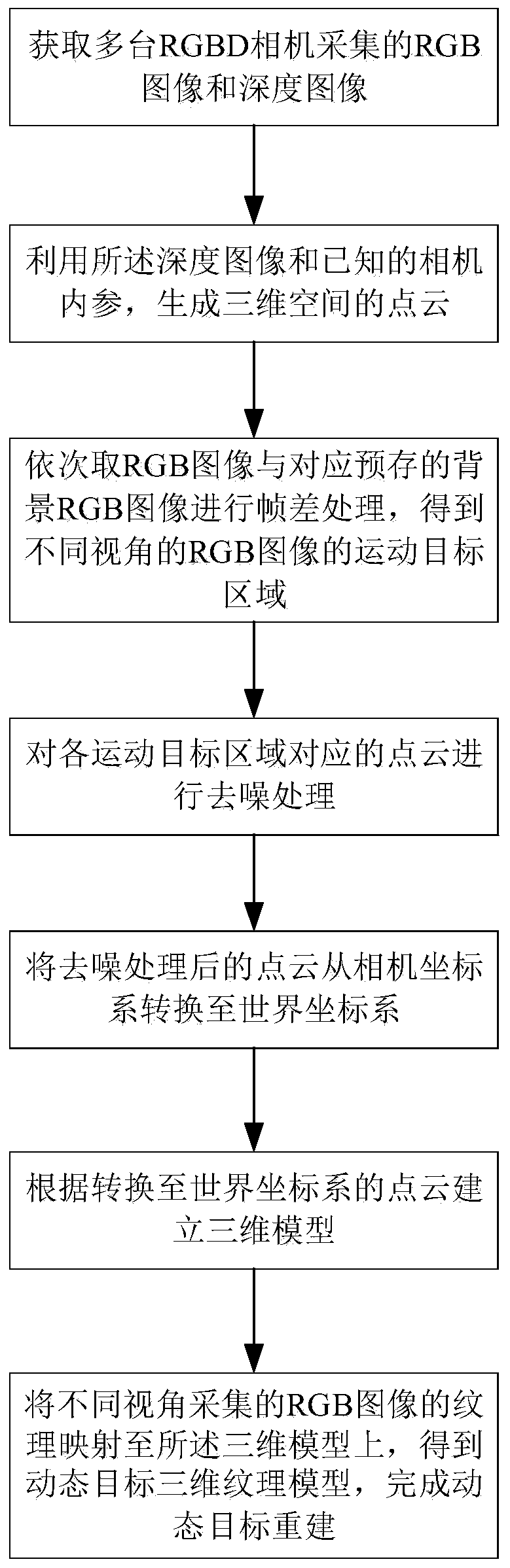 Dynamic target reconstruction method and device based on multiple RGBD cameras