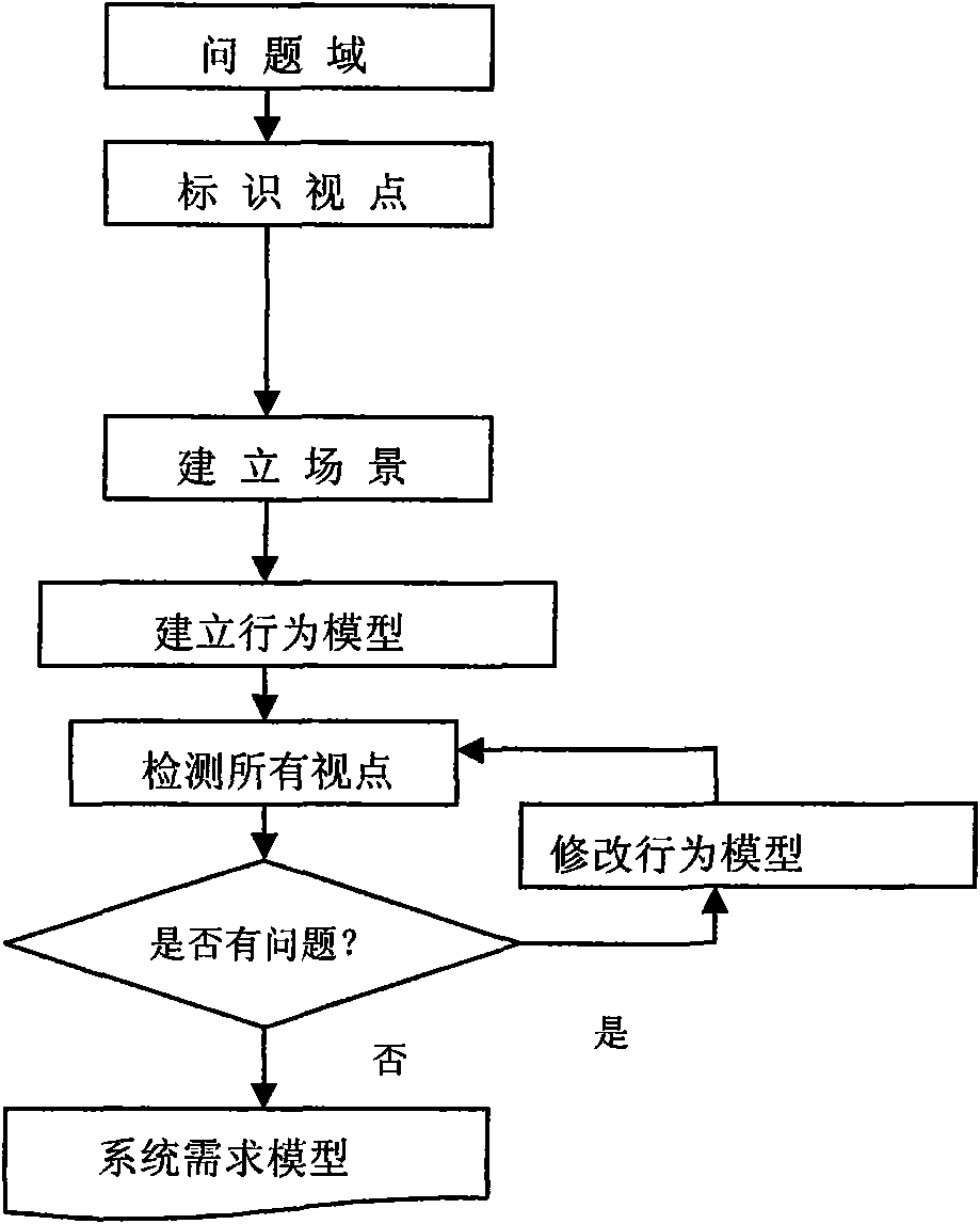 Method for detecting software features on basis of system requirement model