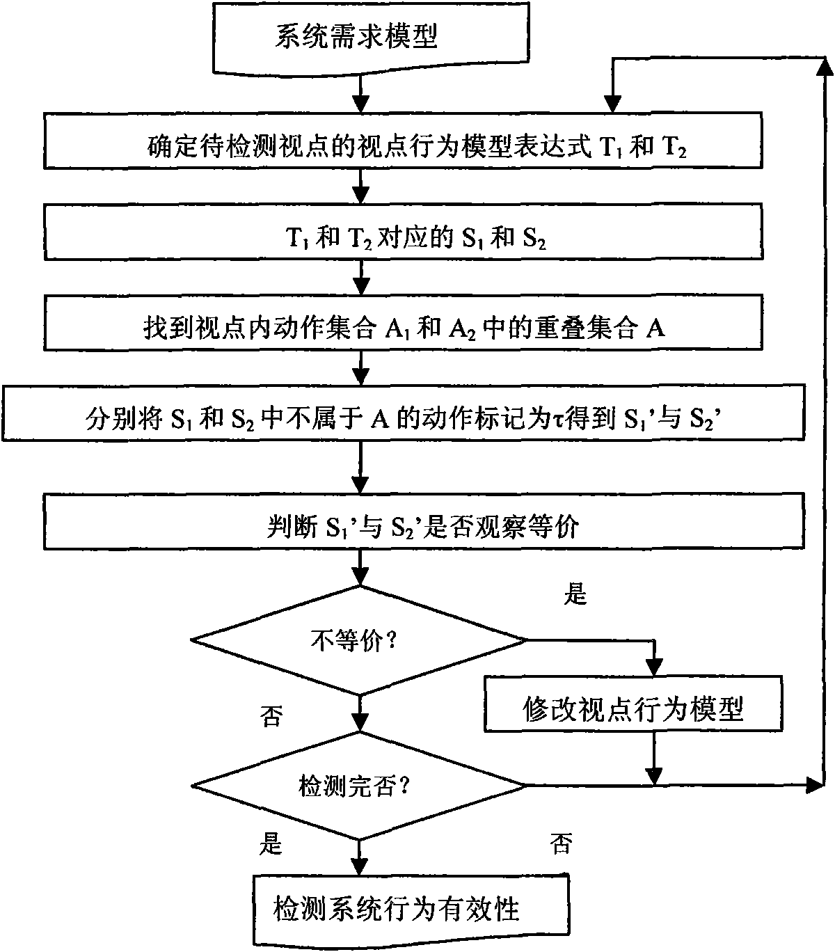 Method for detecting software features on basis of system requirement model