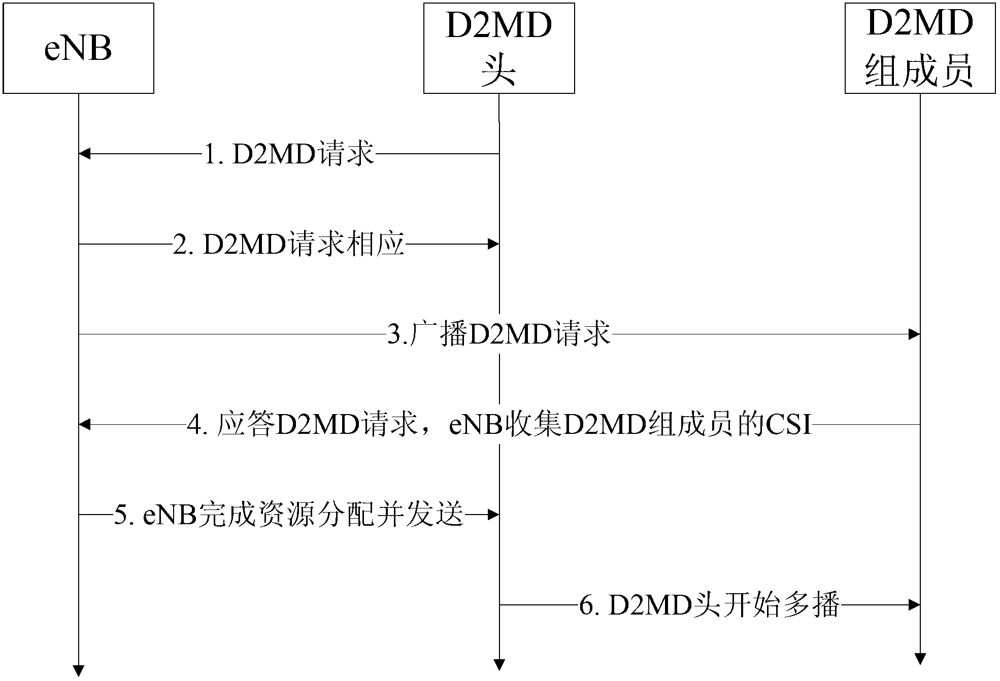 Method for establishing D2D multicast communication and allocating wireless source thereof in IMT-A system