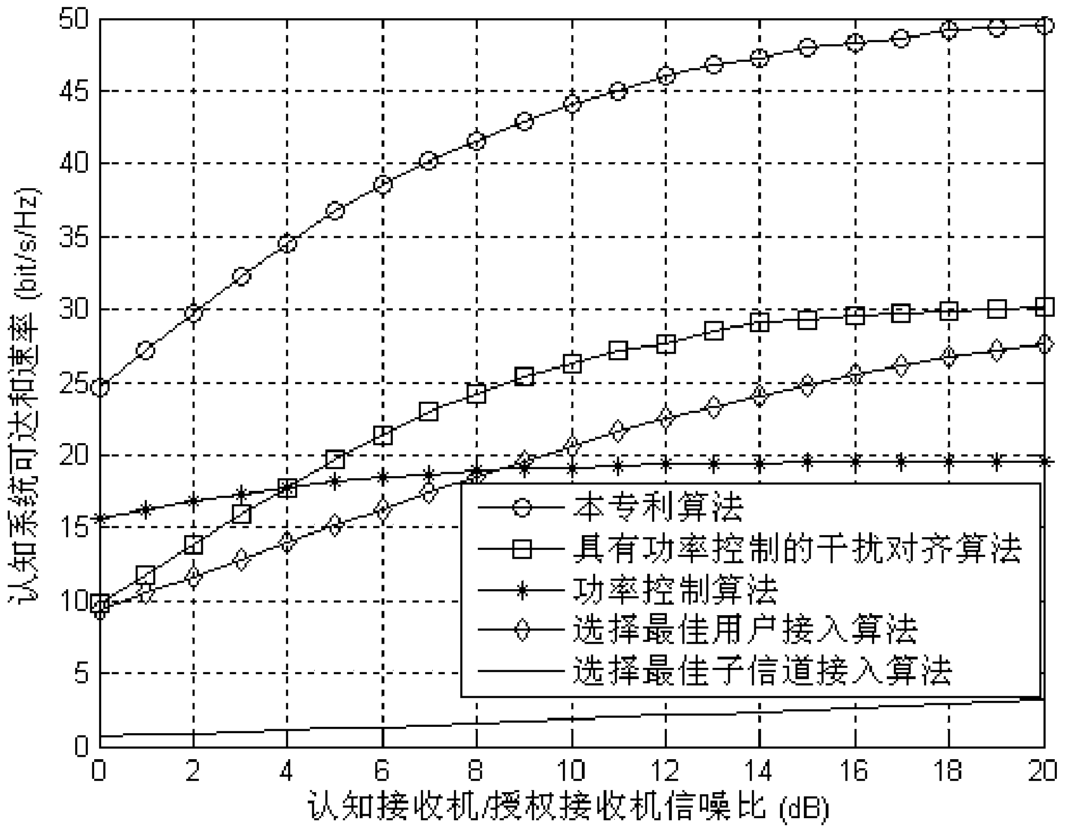 Cognitive radio user space division multiplexing method based on interference alignment