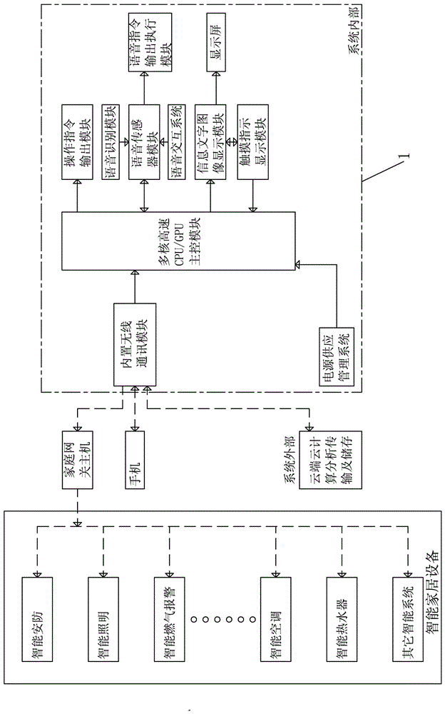 Smart home housekeeper central control system having function of remote communication control and control method of central control system