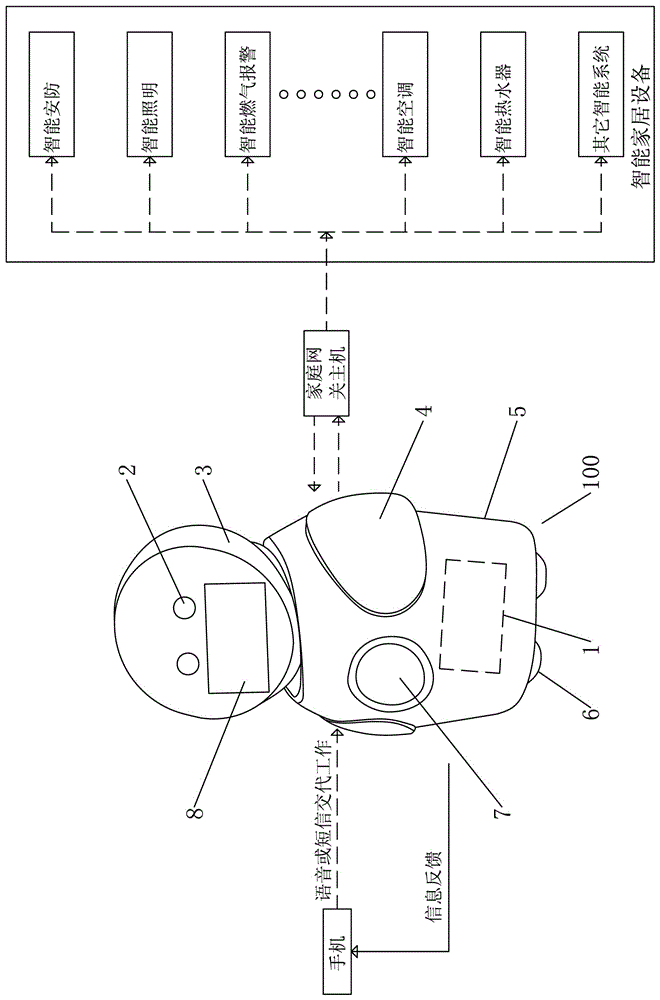 Smart home housekeeper central control system having function of remote communication control and control method of central control system