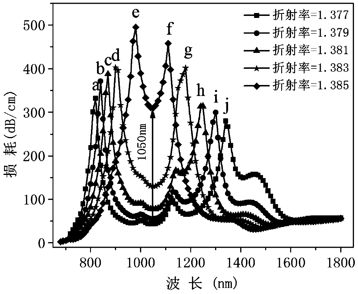 A D-type Photonic Crystal Fiber Refractive Index Sensor Using Dual Loss Peak Detection