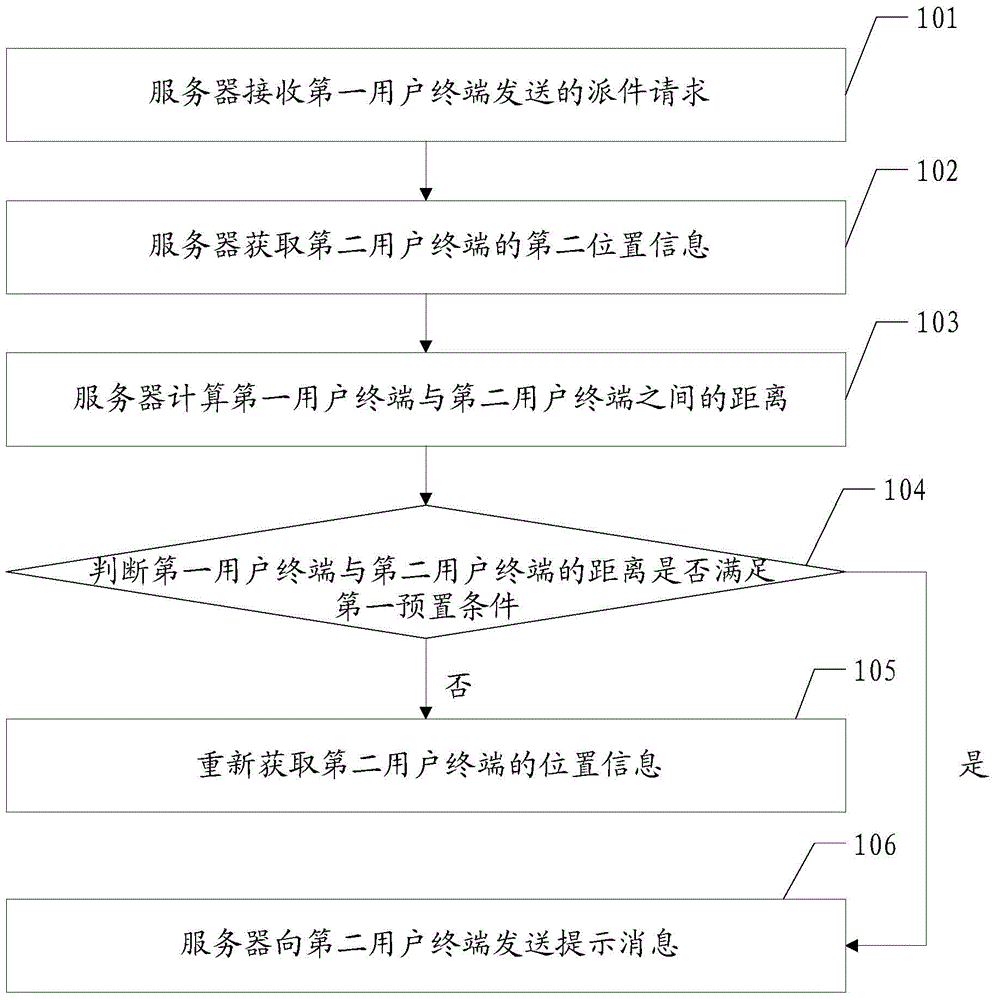 Message sending method and server