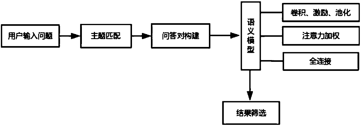 Convolutional neural network-based document automatic question and answer system construction method