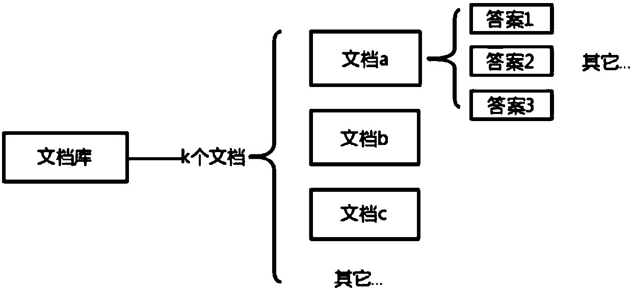 Convolutional neural network-based document automatic question and answer system construction method