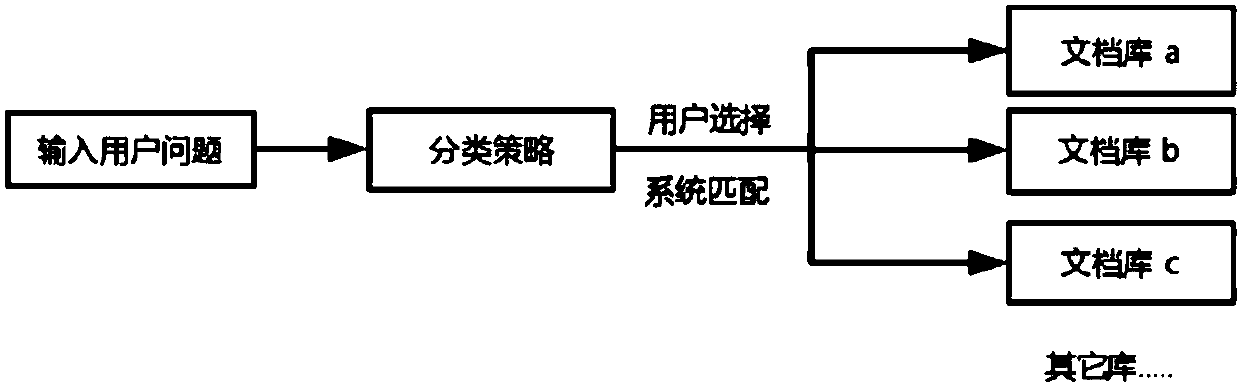 Convolutional neural network-based document automatic question and answer system construction method