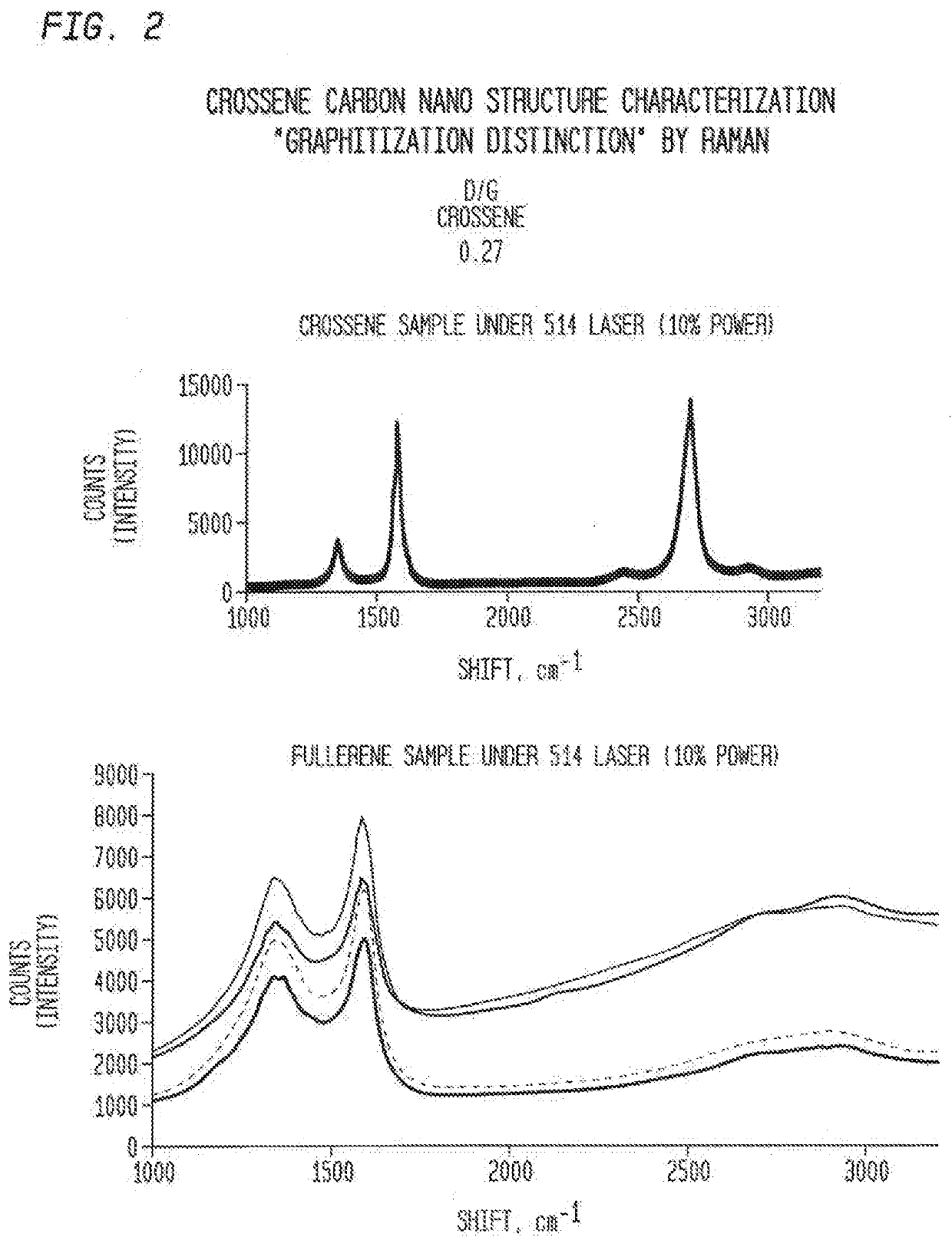 Surface area and porosity for catenated carbon nano-onions (CNOS)