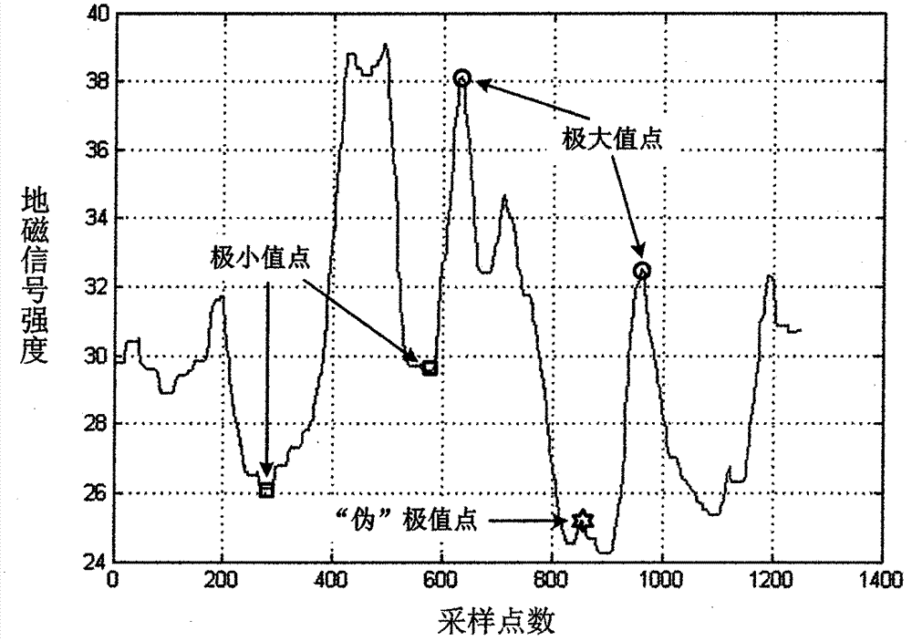 Geomagnetic signal extreme value detecting and feature matching based positioning method