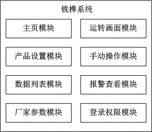 Numerical control milling and tenoning machine system and operation method thereof