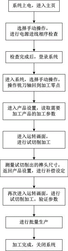 Numerical control milling and tenoning machine system and operation method thereof