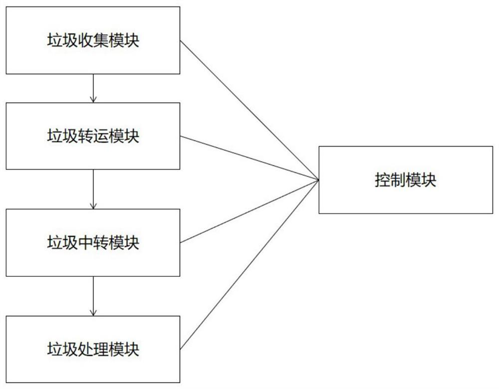 Garbage classification and transfer system based on Internet of Things