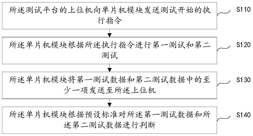 Test platform and test method of train reference value converter