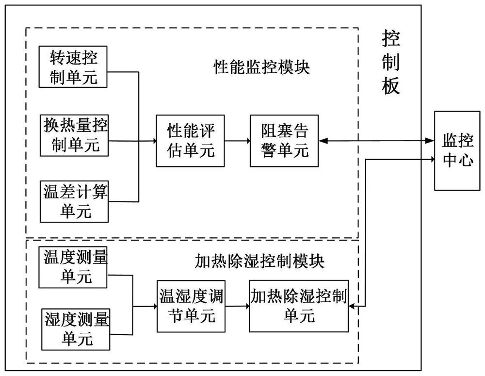 Heat exchange performance evaluation control system and method for communication cabinet