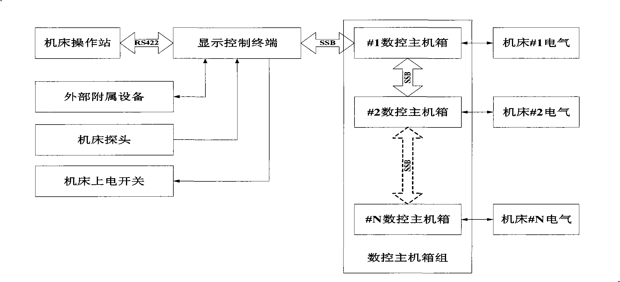 Synchronous serial bus type numerical control system