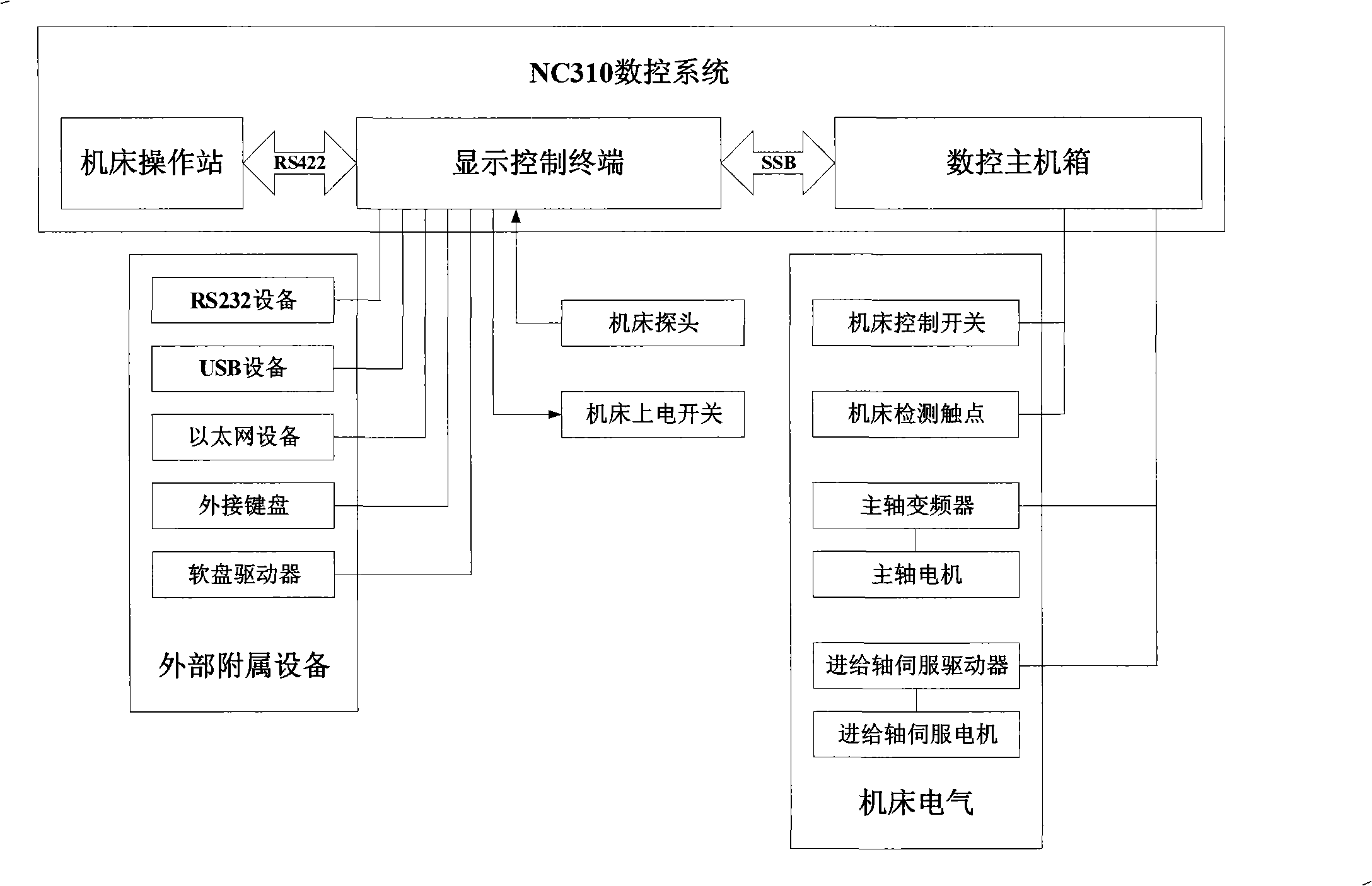 Synchronous serial bus type numerical control system