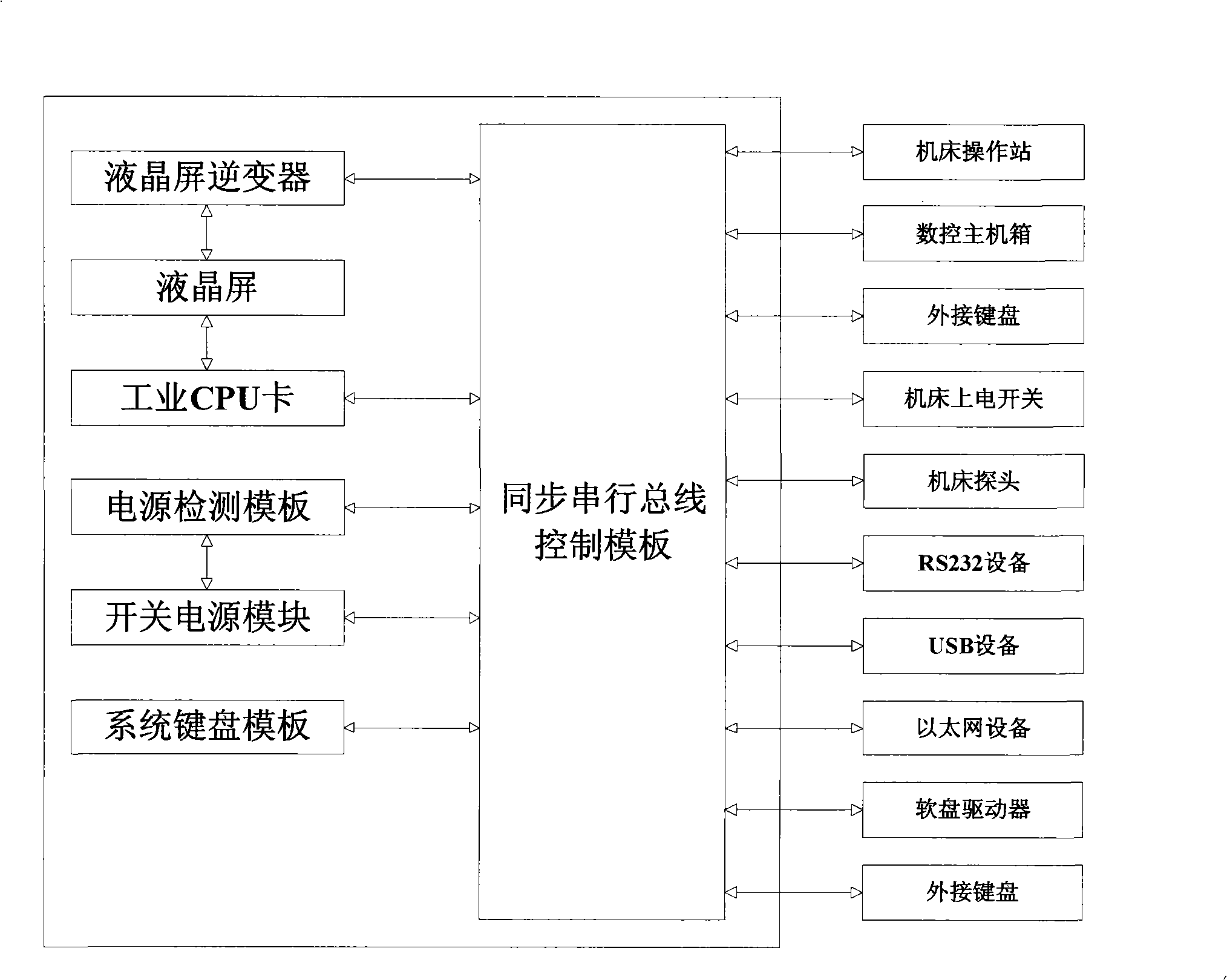 Synchronous serial bus type numerical control system