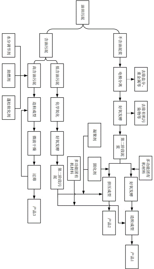 Comprehensive utilization method of oil field drilling sludge