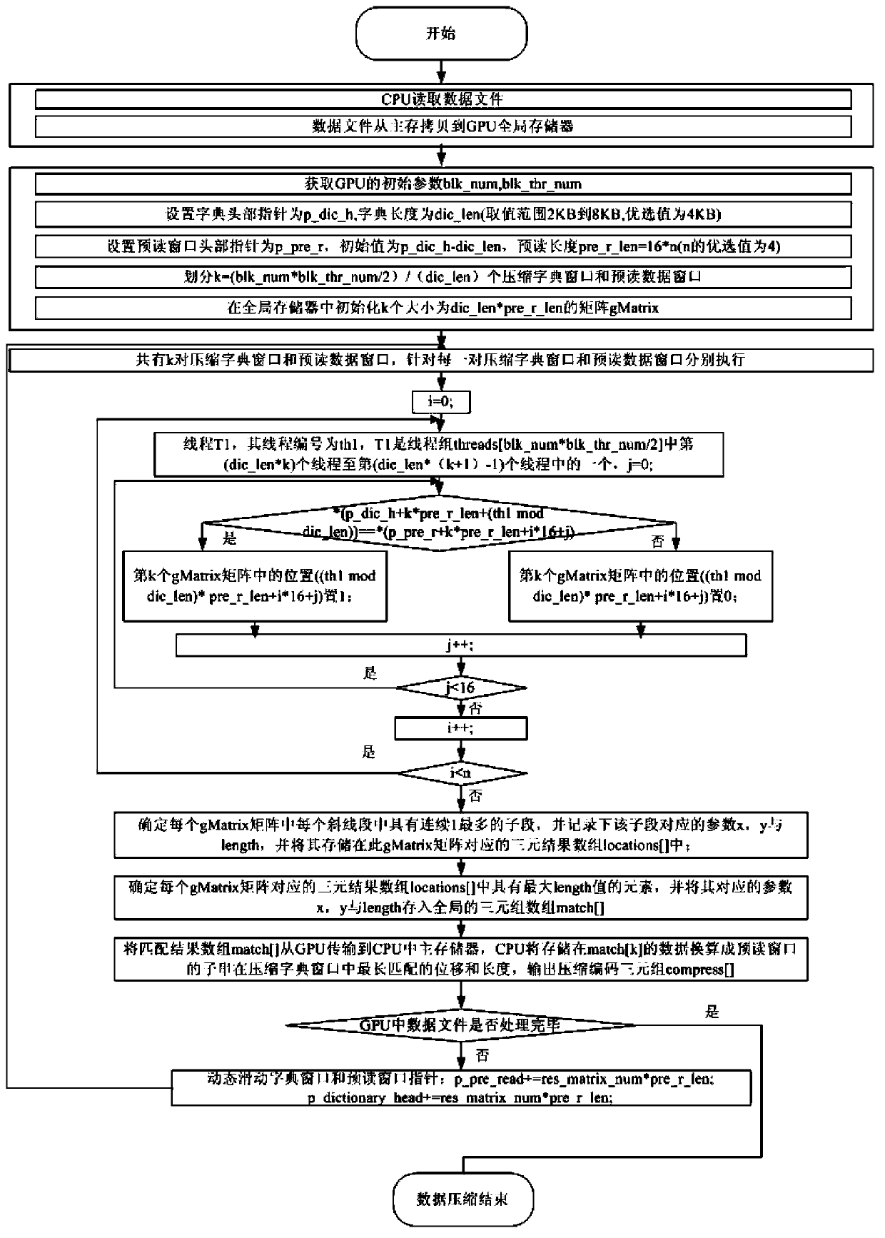 High-speed lossless data compression method based on GPU-CPU hybrid platform