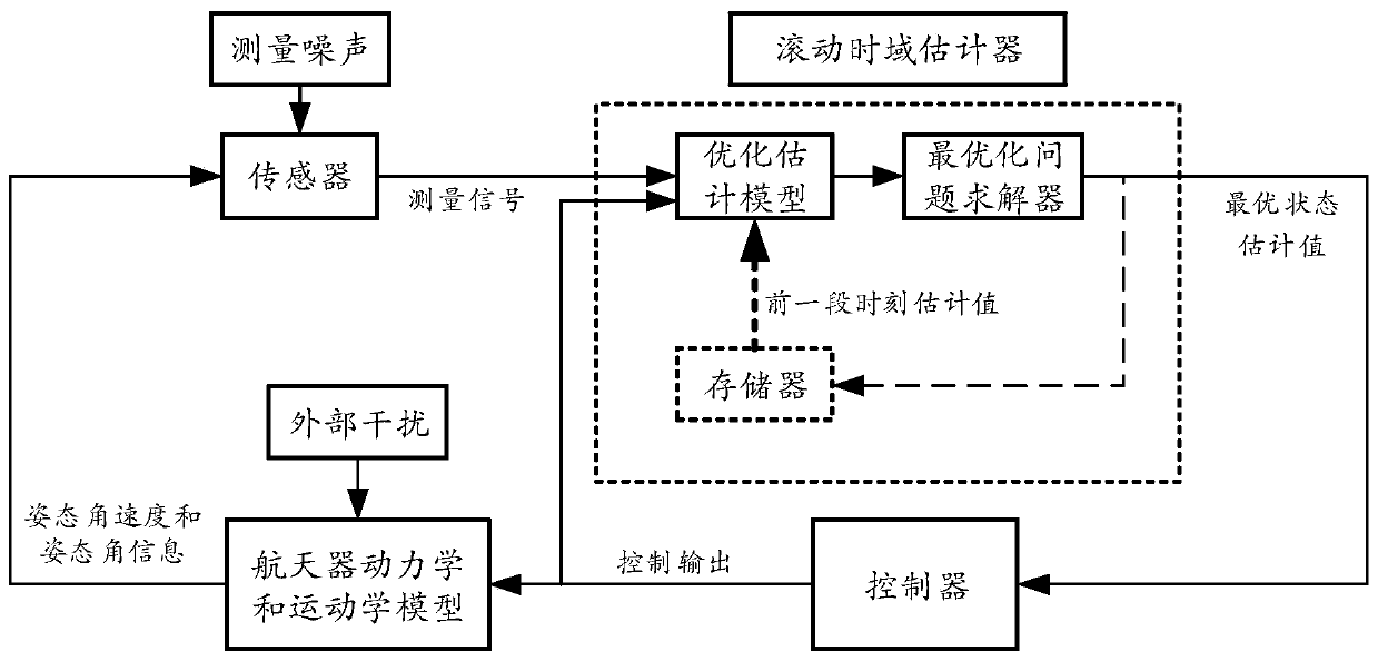 An Estimation Method of Spacecraft Angular Velocity Based on Rolling Time Domain Estimation