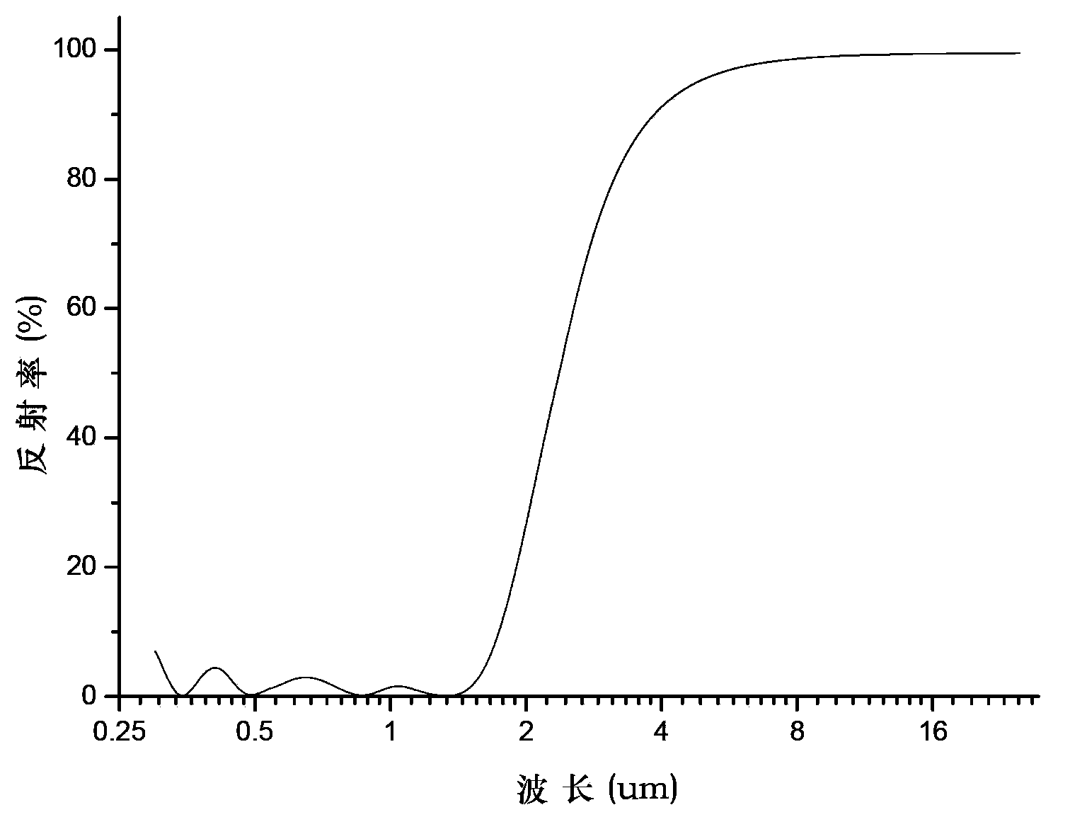 Ti-alloy nitride selective-absorption film system and preparation method thereof