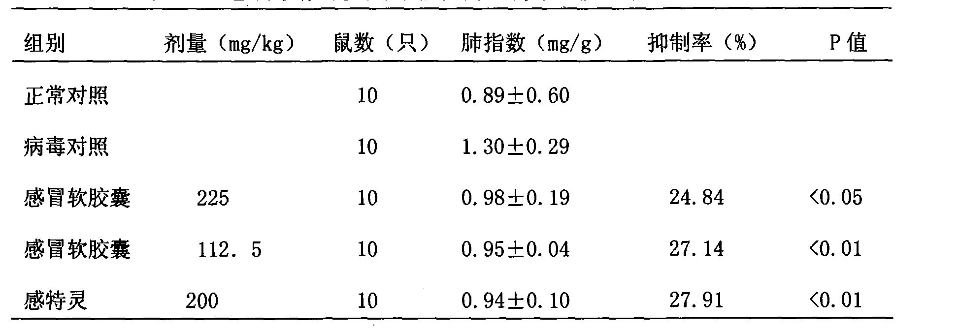 Pharmaceutical composition for treating cold