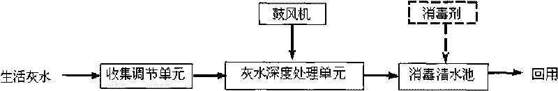 Integrated graywater treating method and system