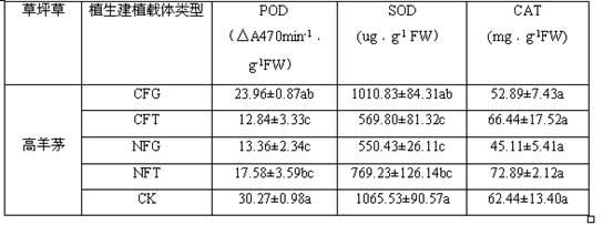 Method for employing lawn nursery strip to adjust Festuca arundinacea water-stress protective enzyme