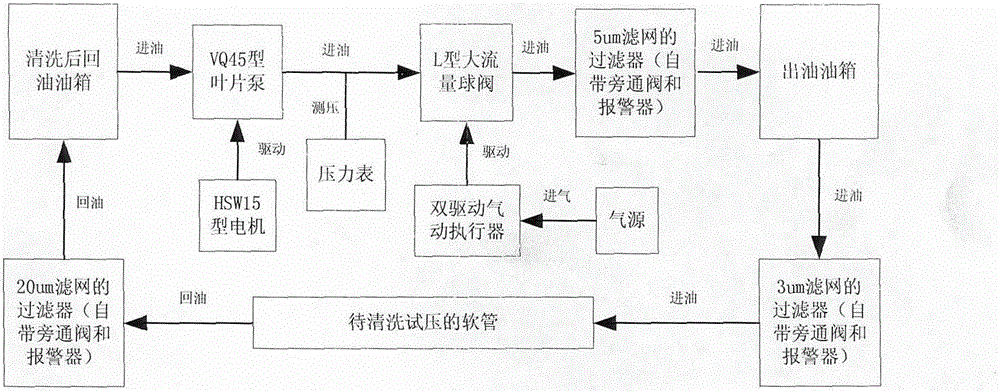 Pipeline pressure test and pulse cleaning integrated equipment