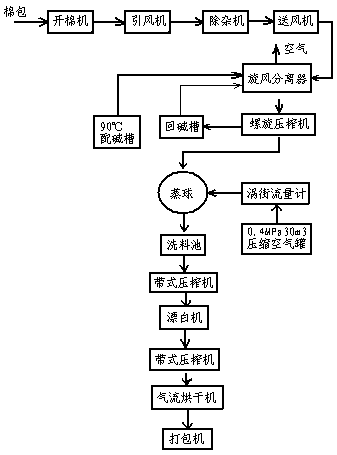 Cotton linter alkali-compressed air pulping method and device