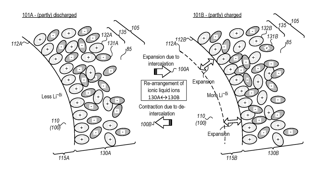 Electrolytes with ionic liquid additives for lithium ion batteries