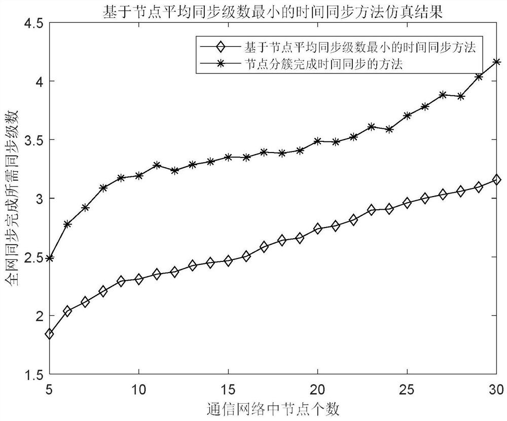 A Time Synchronization Method Based on the Minimal Average Synchronization Levels of Nodes in Communication Networks