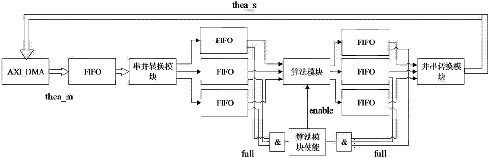 Robot model algorithm realization method based on FPGA