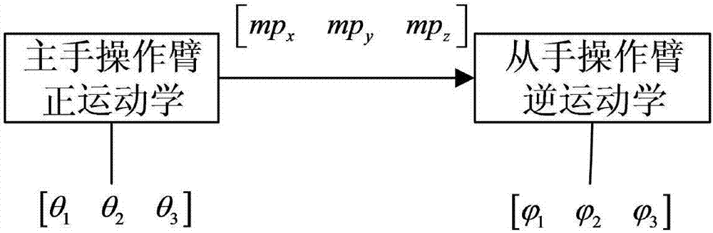 Robot model algorithm realization method based on FPGA