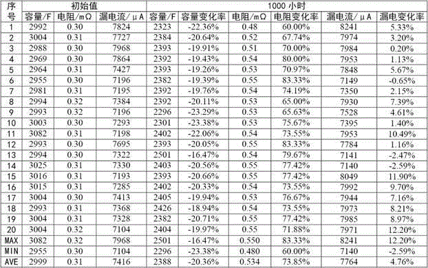 Manufacturing method of supercapacitor