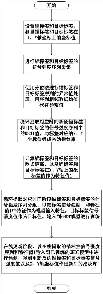 A RFID indoor positioning fingerprint library updating system and method