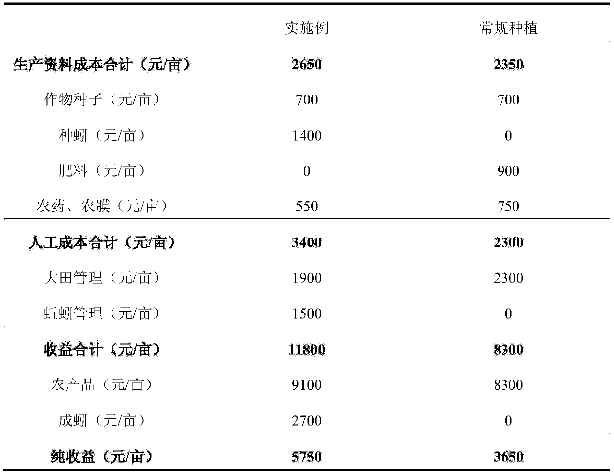 Cow manure integrated treatment and utilization method based on vermicomposting and vegetable planting