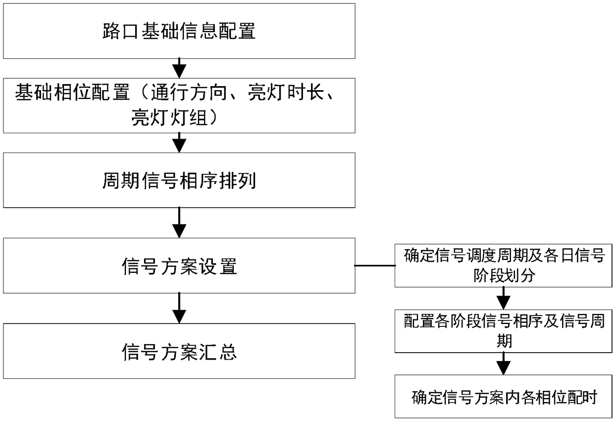 Phase sequence selection and scheme generation type traffic signal phase configuration method and system