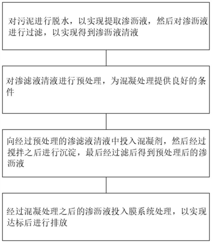 Leachate treatment method and system